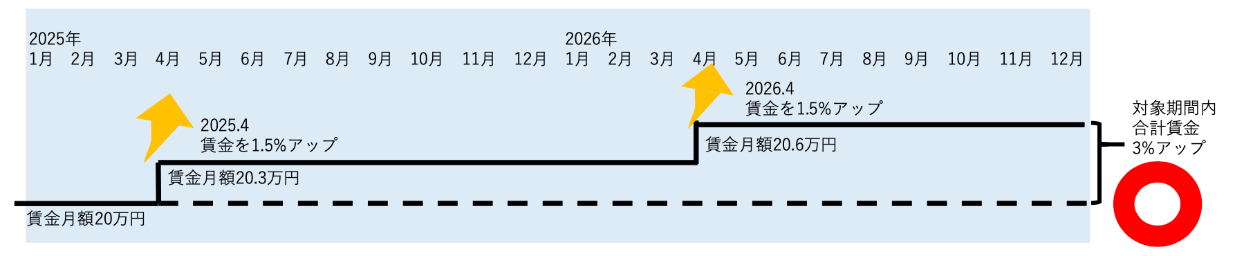 支給対象の例：2025年4月に1.5%、2026年4月に1.5%引き上げ、対象期間内の累計で3%アップ