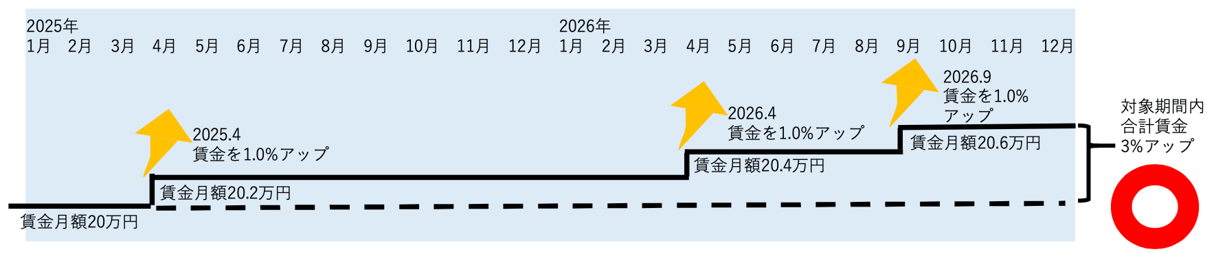 支給対象の例：2025年4月・2026年4月・2026年9月に各1.0%引き上げ、対象期間内の累計で3%アップ