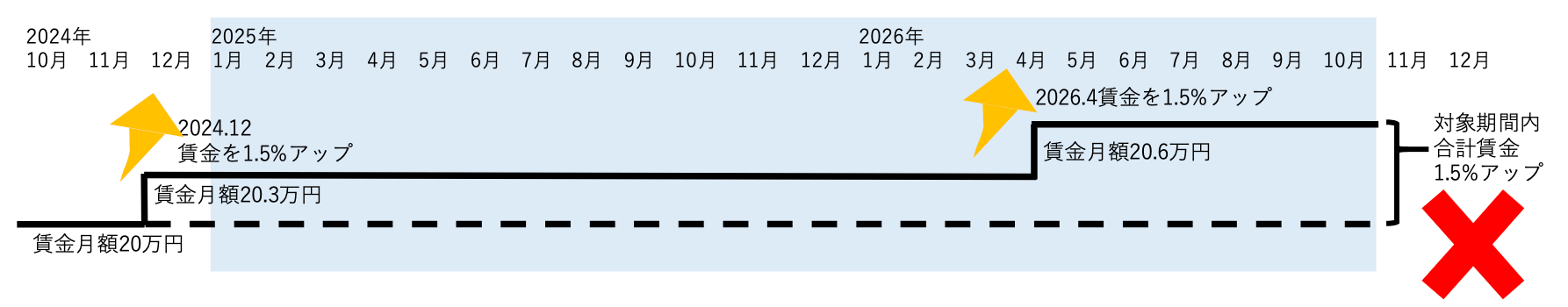 支給対象外の例：2024年12月の引き上げが対象期間外のため、対象期間内の引き上げは1.5%のみ